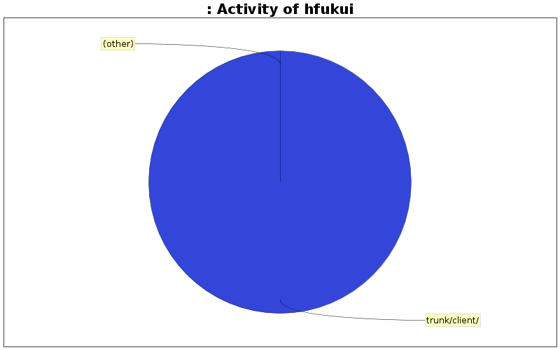 Activity of hfukui