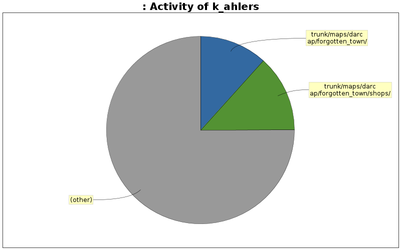 Activity of k_ahlers