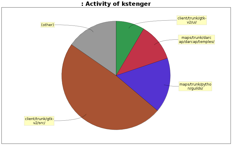 Activity of kstenger