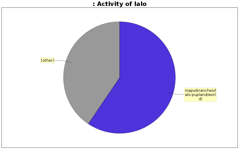 Activity of lalo