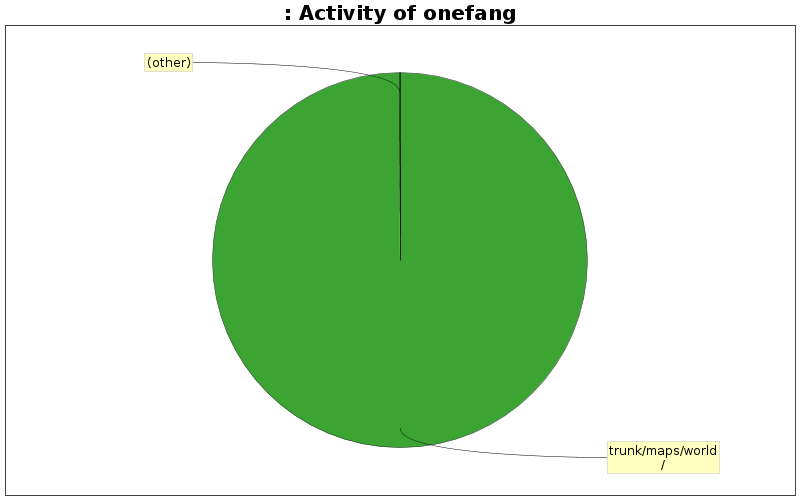 Activity of onefang