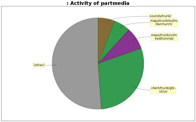 Activity of partmedia