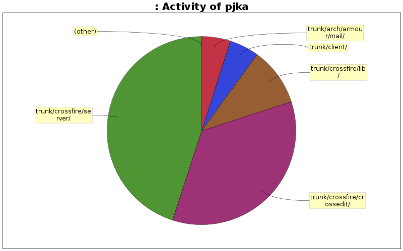 Activity of pjka