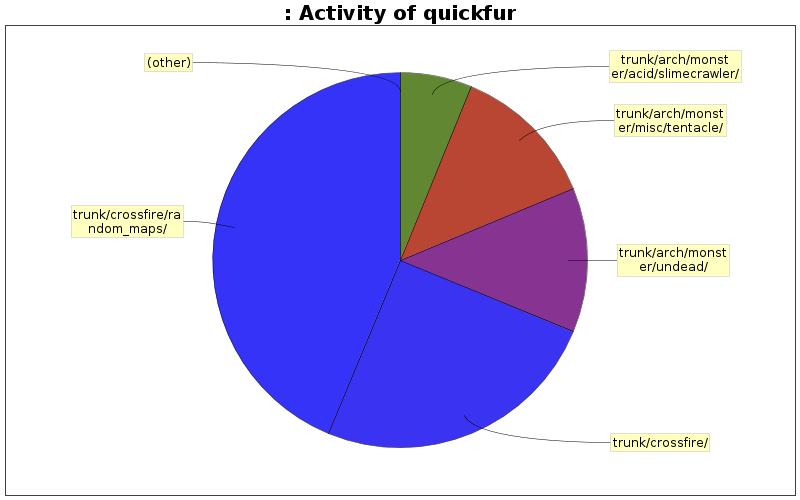 Activity of quickfur