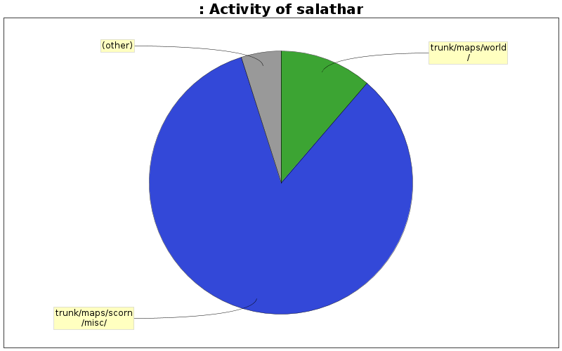 Activity of salathar