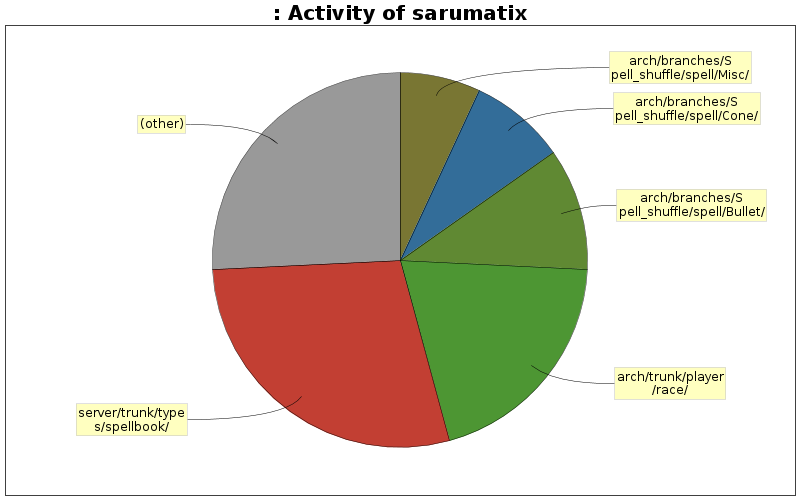 Activity of sarumatix