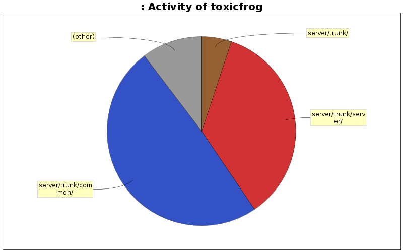 Activity of toxicfrog
