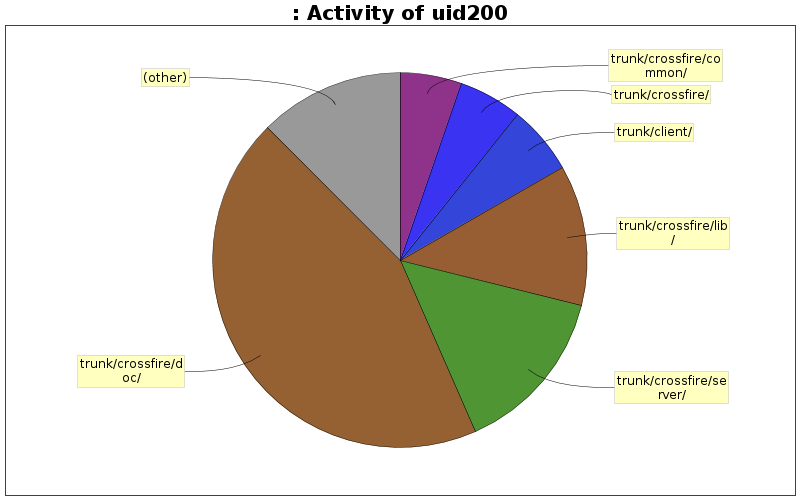 Activity of uid200