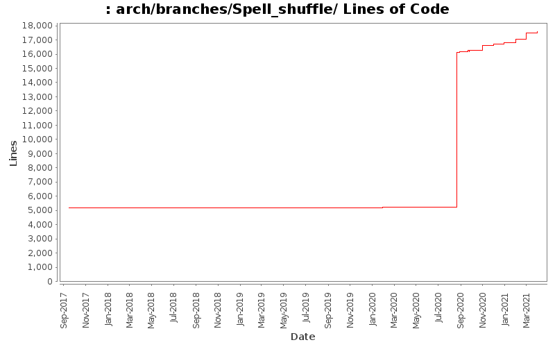 arch/branches/Spell_shuffle/ Lines of Code