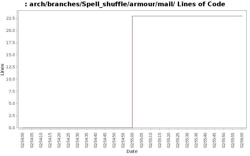 arch/branches/Spell_shuffle/armour/mail/ Lines of Code