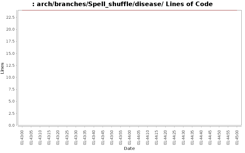 arch/branches/Spell_shuffle/disease/ Lines of Code