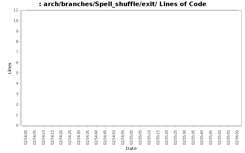 arch/branches/Spell_shuffle/exit/ Lines of Code