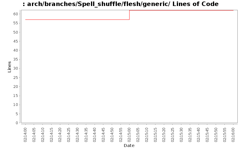 arch/branches/Spell_shuffle/flesh/generic/ Lines of Code