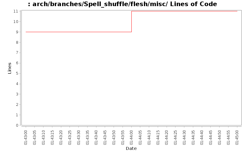 arch/branches/Spell_shuffle/flesh/misc/ Lines of Code