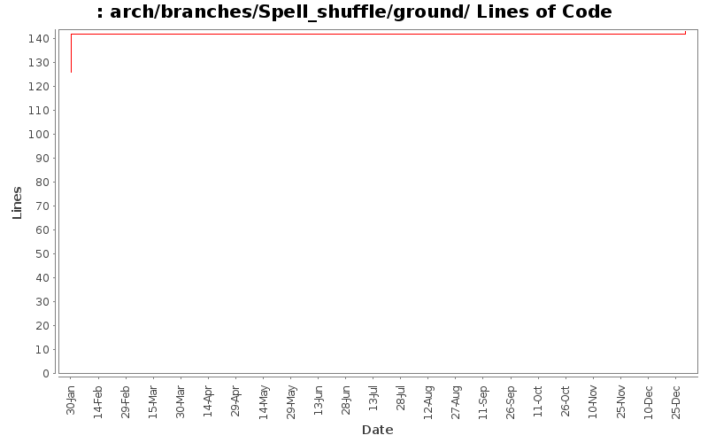 arch/branches/Spell_shuffle/ground/ Lines of Code