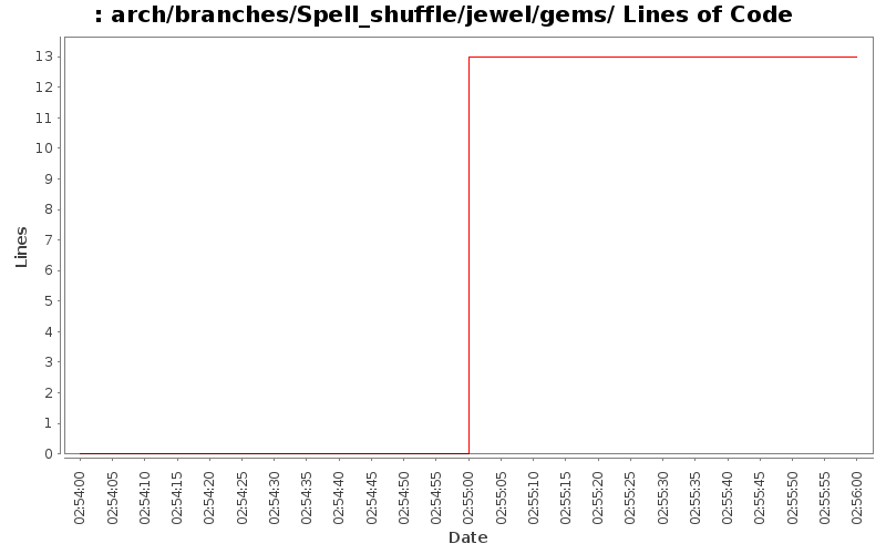 arch/branches/Spell_shuffle/jewel/gems/ Lines of Code