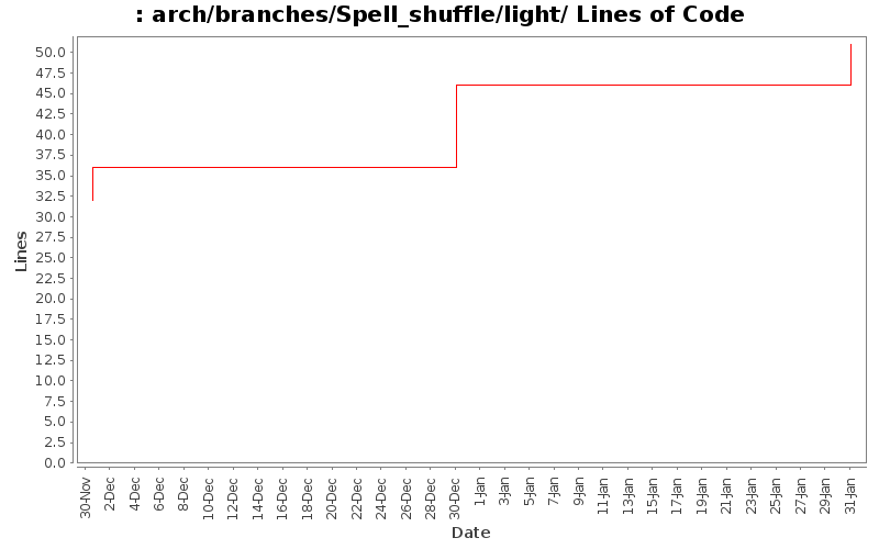 arch/branches/Spell_shuffle/light/ Lines of Code