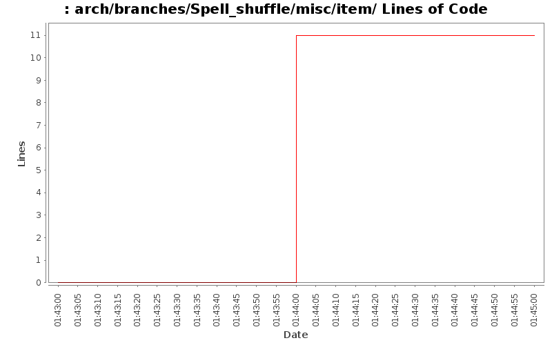 arch/branches/Spell_shuffle/misc/item/ Lines of Code