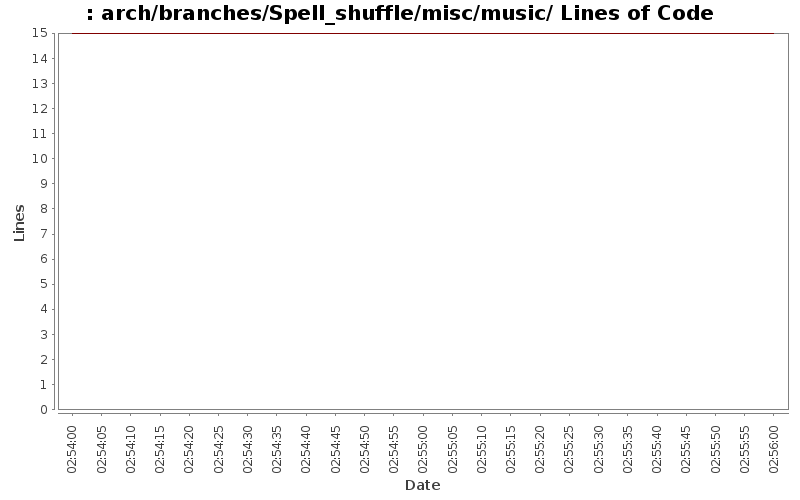 arch/branches/Spell_shuffle/misc/music/ Lines of Code