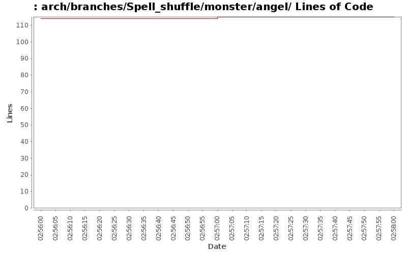 arch/branches/Spell_shuffle/monster/angel/ Lines of Code