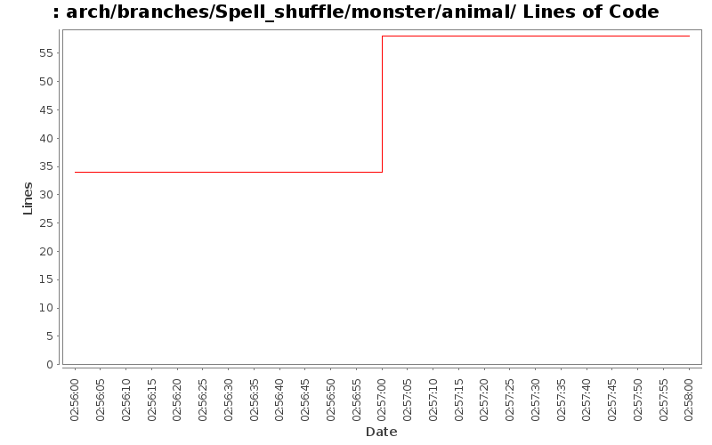 arch/branches/Spell_shuffle/monster/animal/ Lines of Code