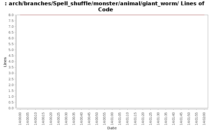 arch/branches/Spell_shuffle/monster/animal/giant_worm/ Lines of Code