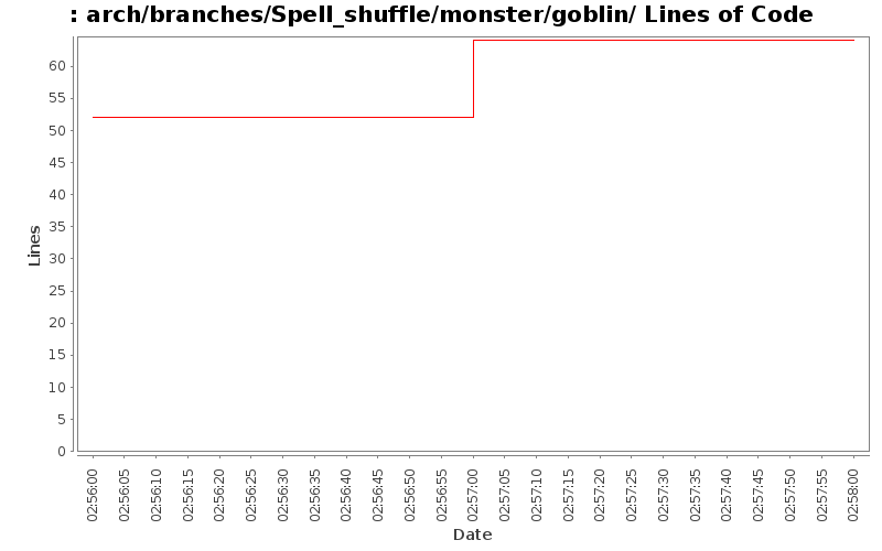 arch/branches/Spell_shuffle/monster/goblin/ Lines of Code