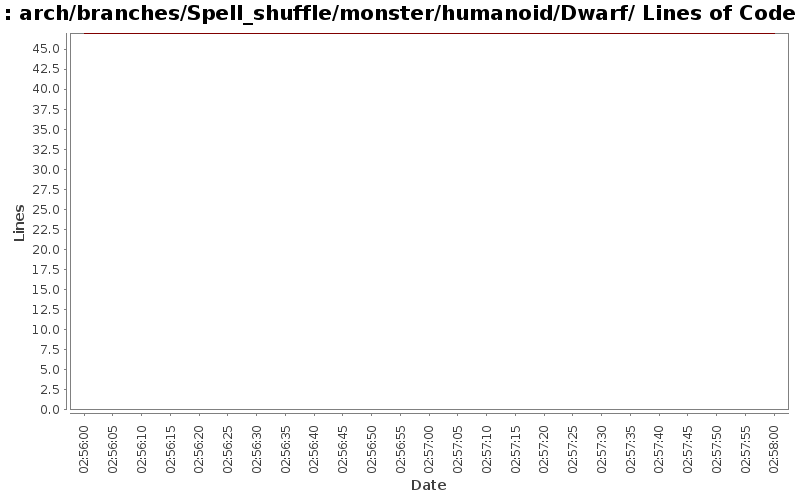 arch/branches/Spell_shuffle/monster/humanoid/Dwarf/ Lines of Code