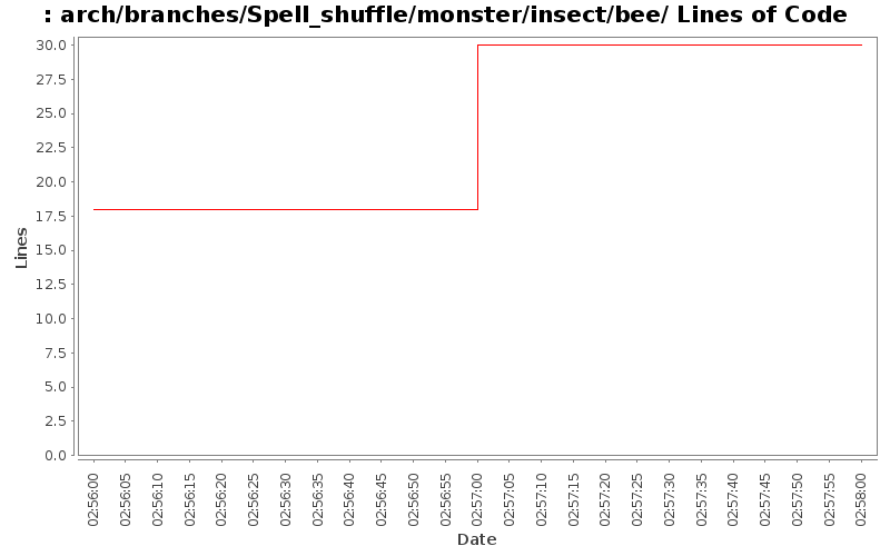 arch/branches/Spell_shuffle/monster/insect/bee/ Lines of Code