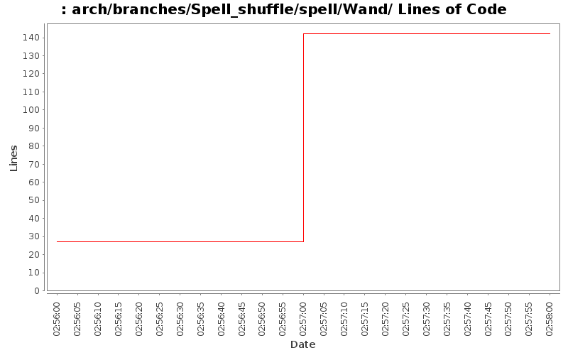 arch/branches/Spell_shuffle/spell/Wand/ Lines of Code