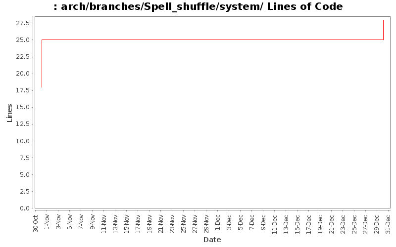 arch/branches/Spell_shuffle/system/ Lines of Code