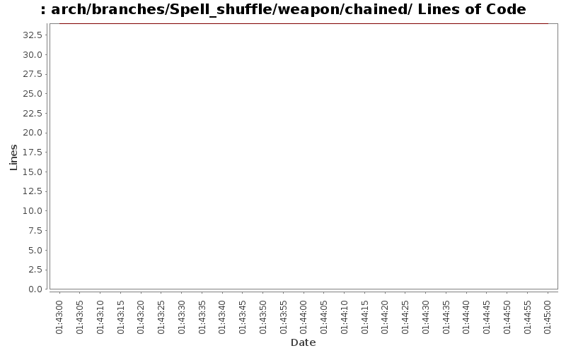 arch/branches/Spell_shuffle/weapon/chained/ Lines of Code