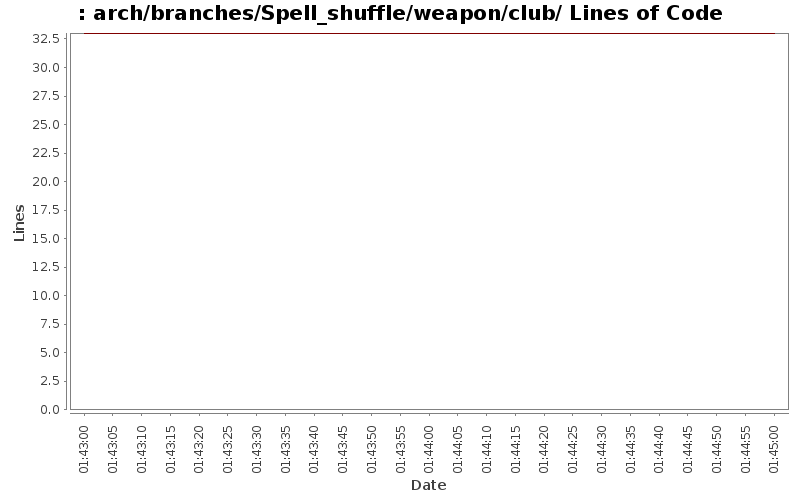 arch/branches/Spell_shuffle/weapon/club/ Lines of Code