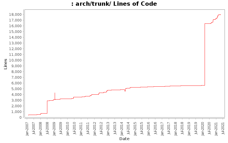arch/trunk/ Lines of Code