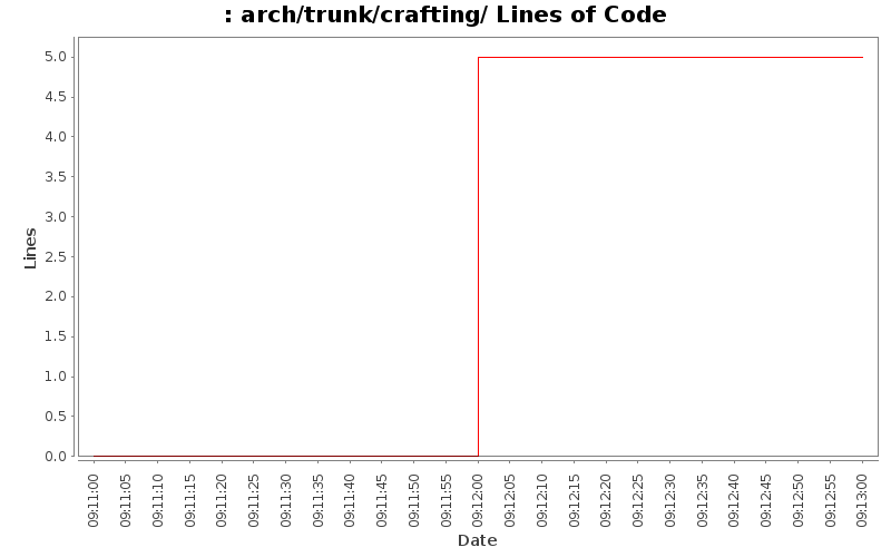 arch/trunk/crafting/ Lines of Code