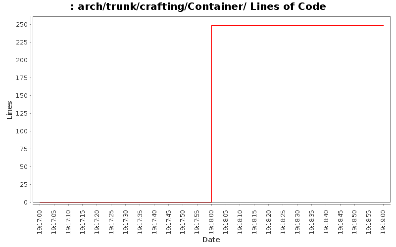 arch/trunk/crafting/Container/ Lines of Code