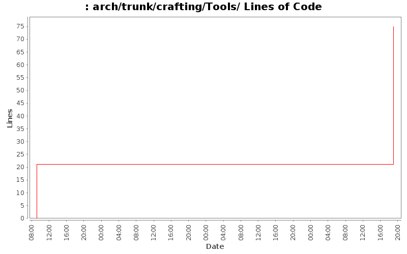 arch/trunk/crafting/Tools/ Lines of Code