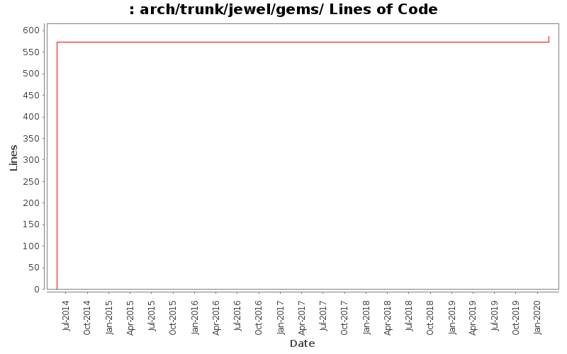 arch/trunk/jewel/gems/ Lines of Code