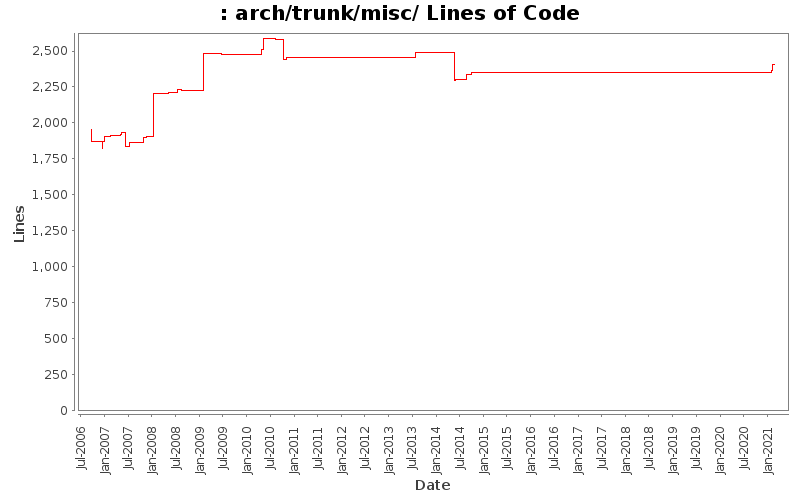 arch/trunk/misc/ Lines of Code