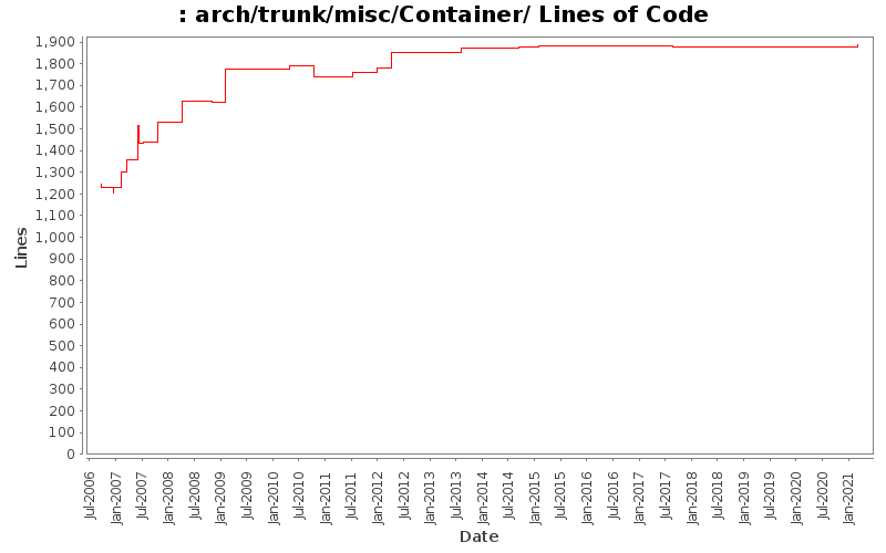 arch/trunk/misc/Container/ Lines of Code