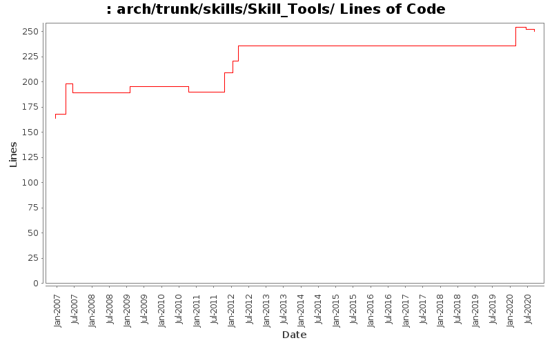 arch/trunk/skills/Skill_Tools/ Lines of Code