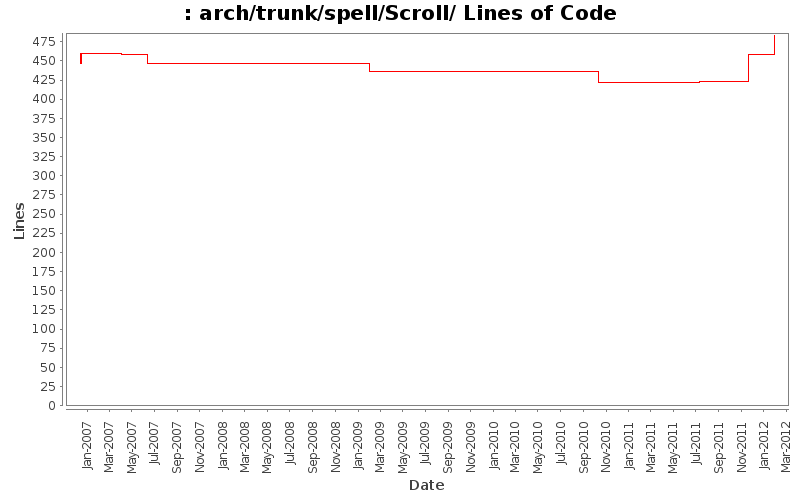 arch/trunk/spell/Scroll/ Lines of Code