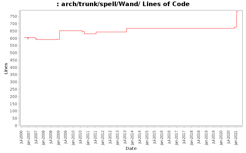 arch/trunk/spell/Wand/ Lines of Code