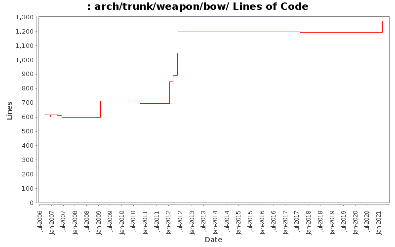 arch/trunk/weapon/bow/ Lines of Code