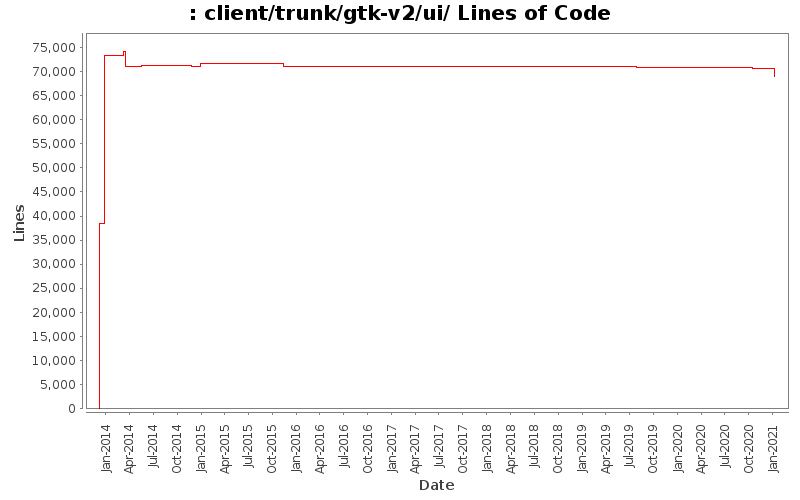 client/trunk/gtk-v2/ui/ Lines of Code