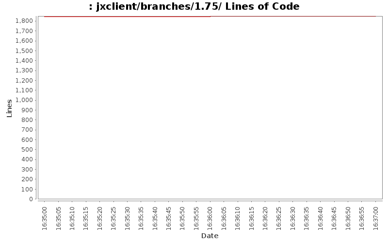 jxclient/branches/1.75/ Lines of Code