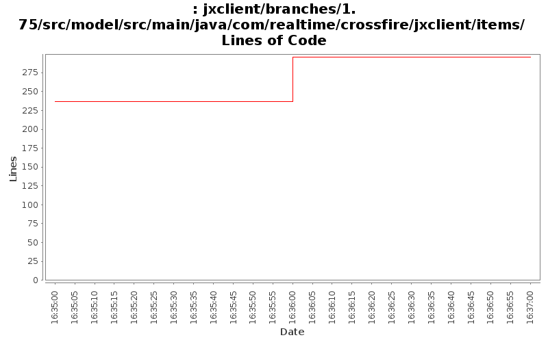 jxclient/branches/1.75/src/model/src/main/java/com/realtime/crossfire/jxclient/items/ Lines of Code