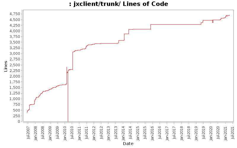 jxclient/trunk/ Lines of Code