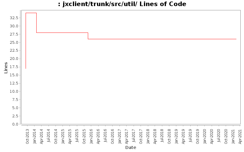 jxclient/trunk/src/util/ Lines of Code