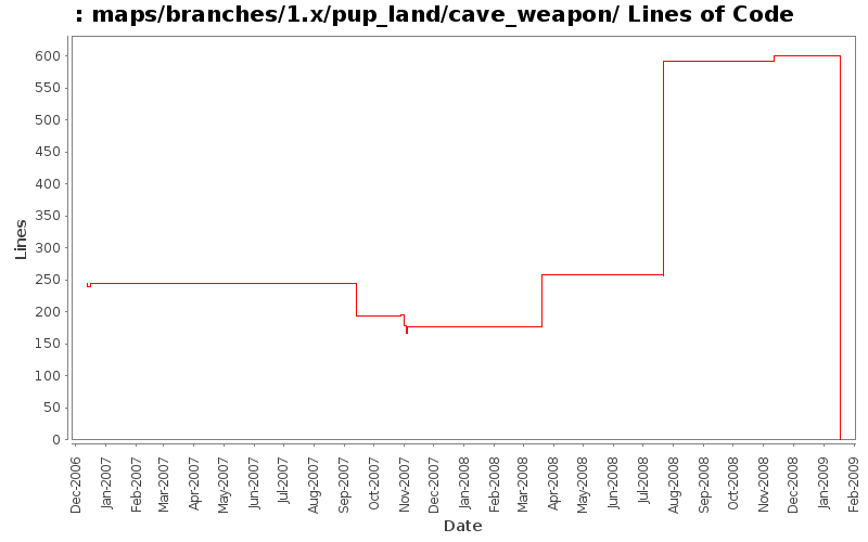 maps/branches/1.x/pup_land/cave_weapon/ Lines of Code